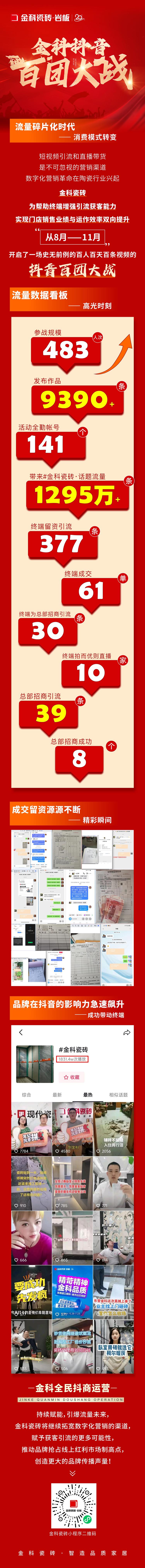 引爆流量，傳播品牌聲響！金科瓷磚百團(tuán)大戰(zhàn)圓滿落幕！